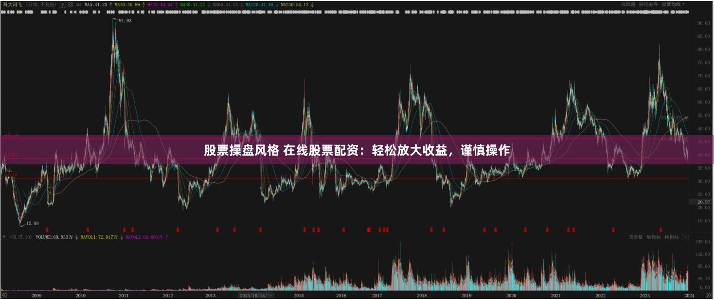 股票操盘风格 在线股票配资：轻松放大收益，谨慎操作